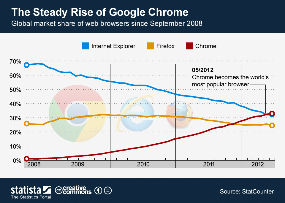 Chrome Inflation Cand faima e prea mare, ce se intampla cu produsul?