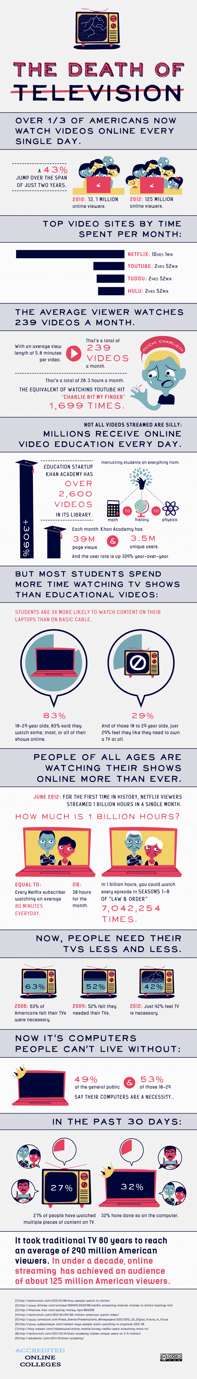 The Death of TV