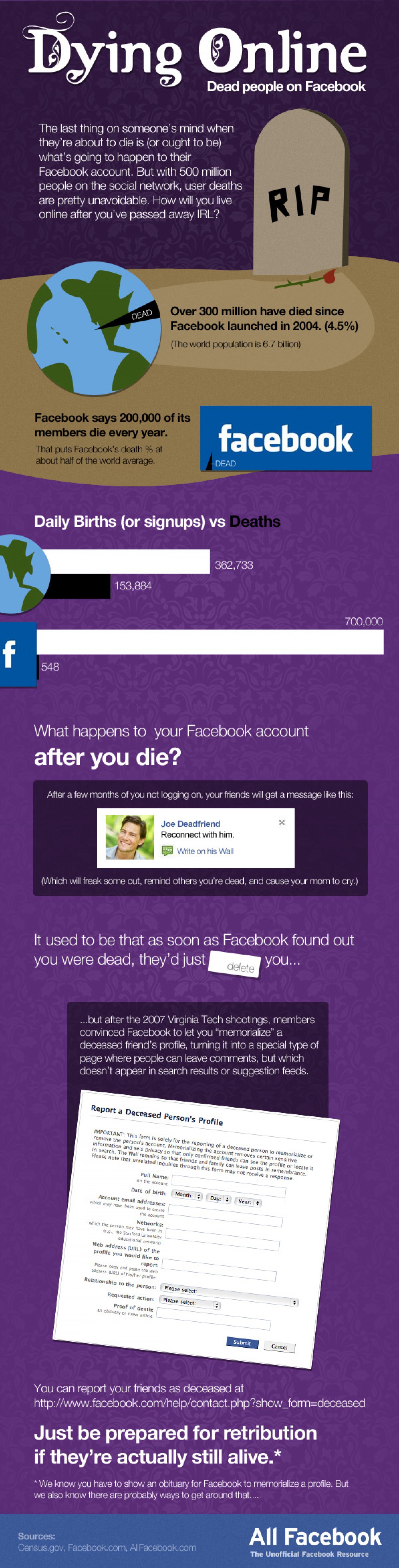 surprising-facts-about-death-on-facebook_50290a8b12252_w1500