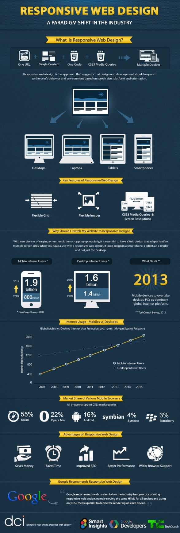 Responsive Web Design