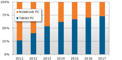 DisplaySearch_WW_Notebook_PC_and_Tablet_PC_Shipment_Share_Forecast_130103 (1)