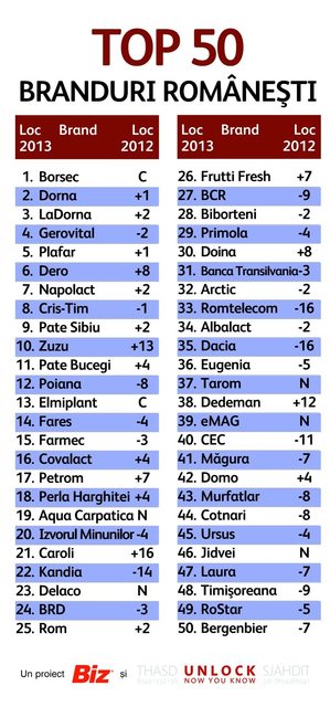 top branduri romanesti