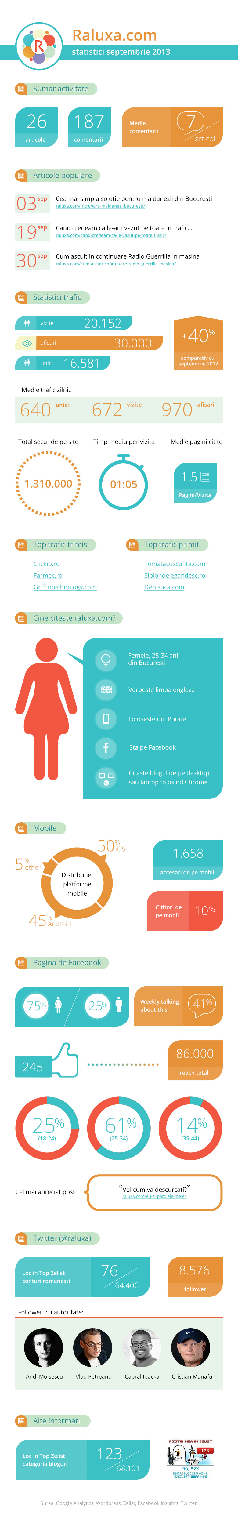 statistici raluxa.com septembrie 2013 infografic