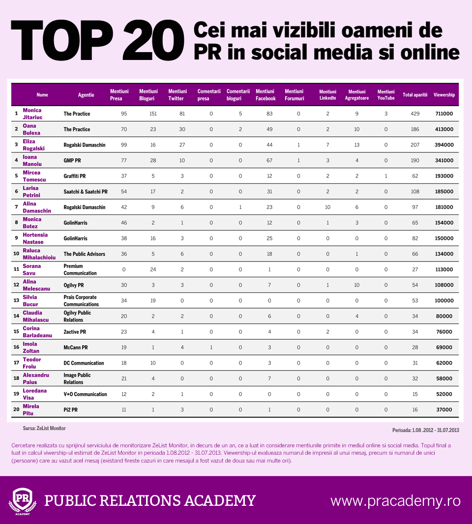 Top-20-PR-Vizibilitate_960