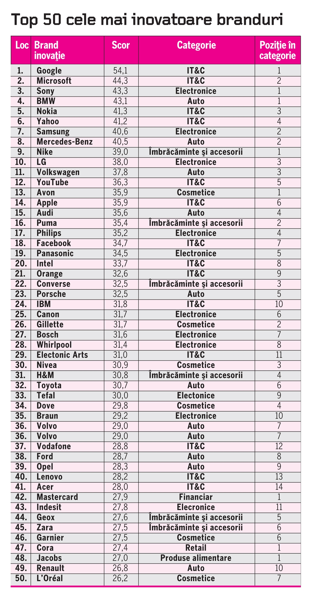 top 50 branduri inovatoare