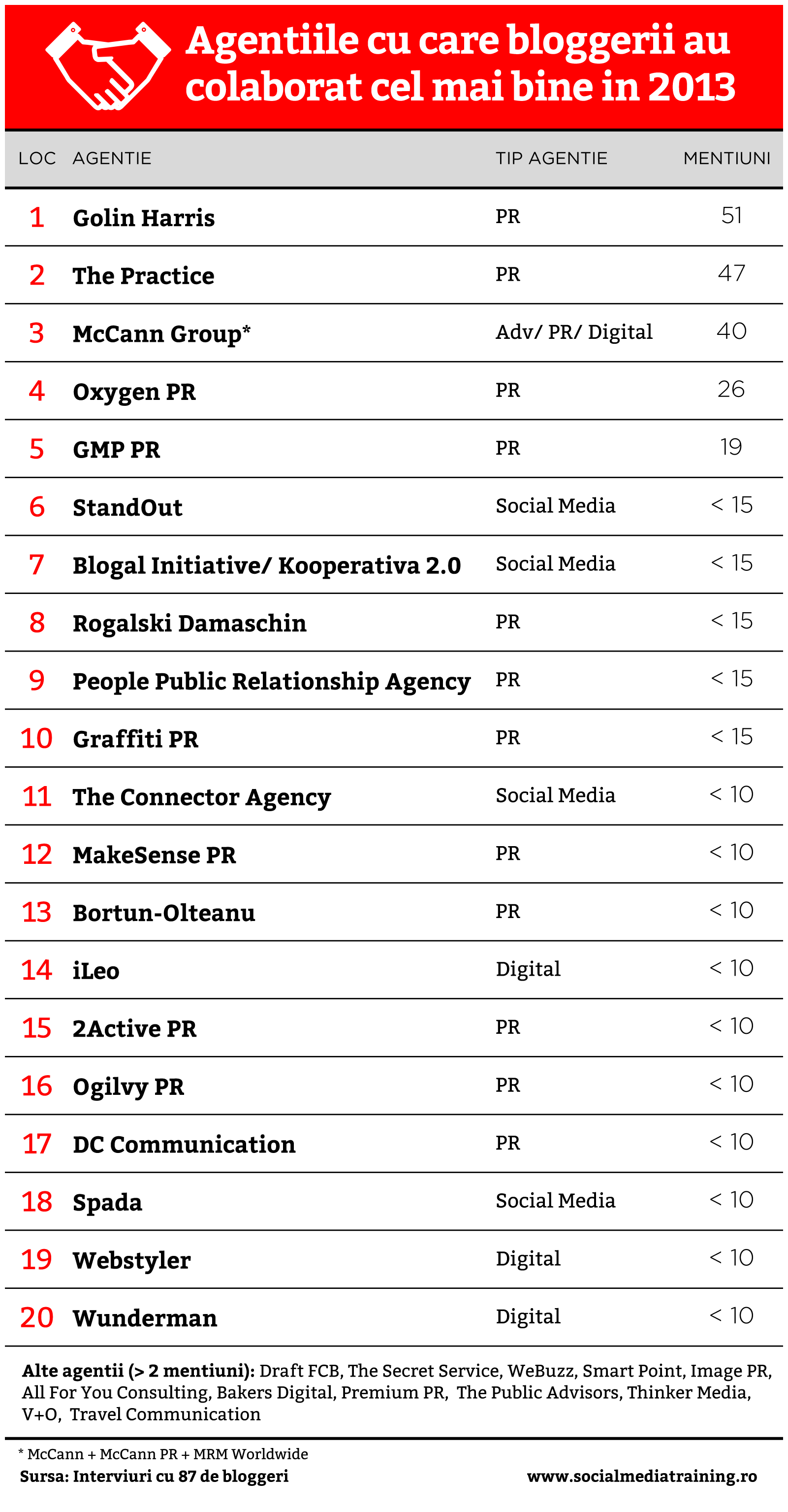 Top-Agentii-in-Blogosfera