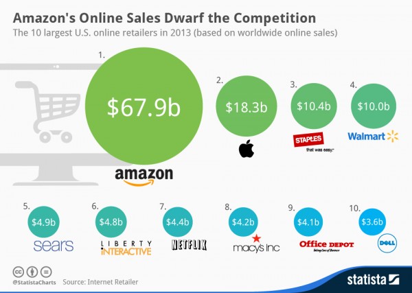 Statista-Infographic_2214_10-largest-online-retailers-