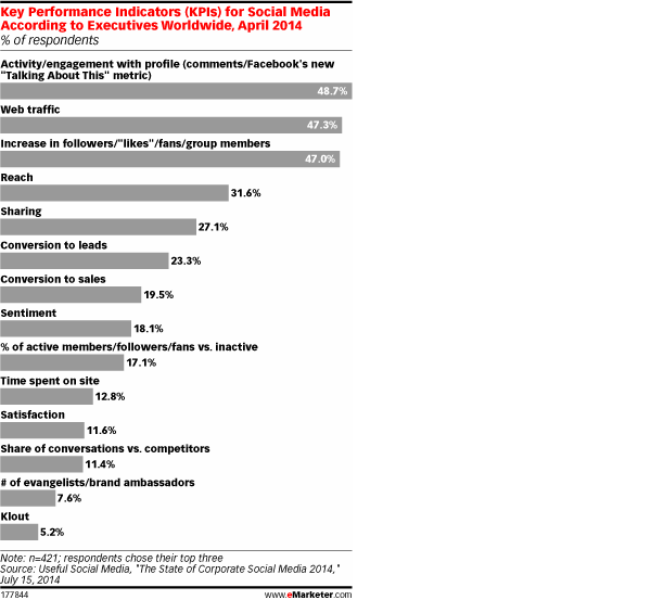 KPIs Social Media