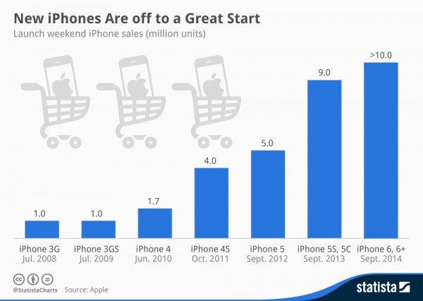 chartoftheday_2748_iPhone_launch_weekend_sales_n