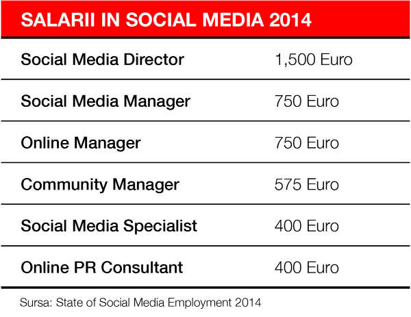 salarii-in-social-media-2014