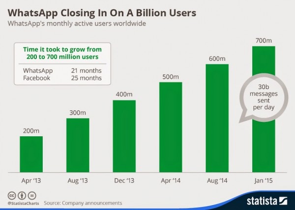 chartoftheday_3108_WhatsApp_User_Growth_n (1)