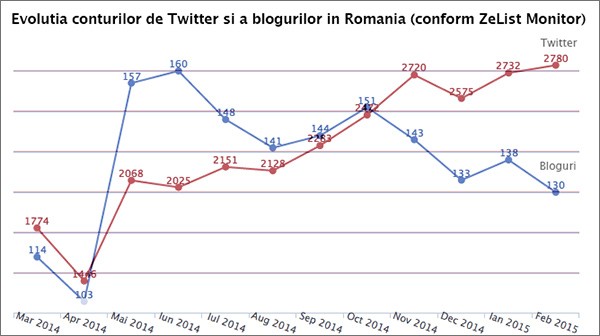twitter-vs-bloguri