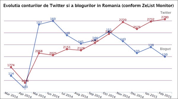 twitter-vs-bloguri