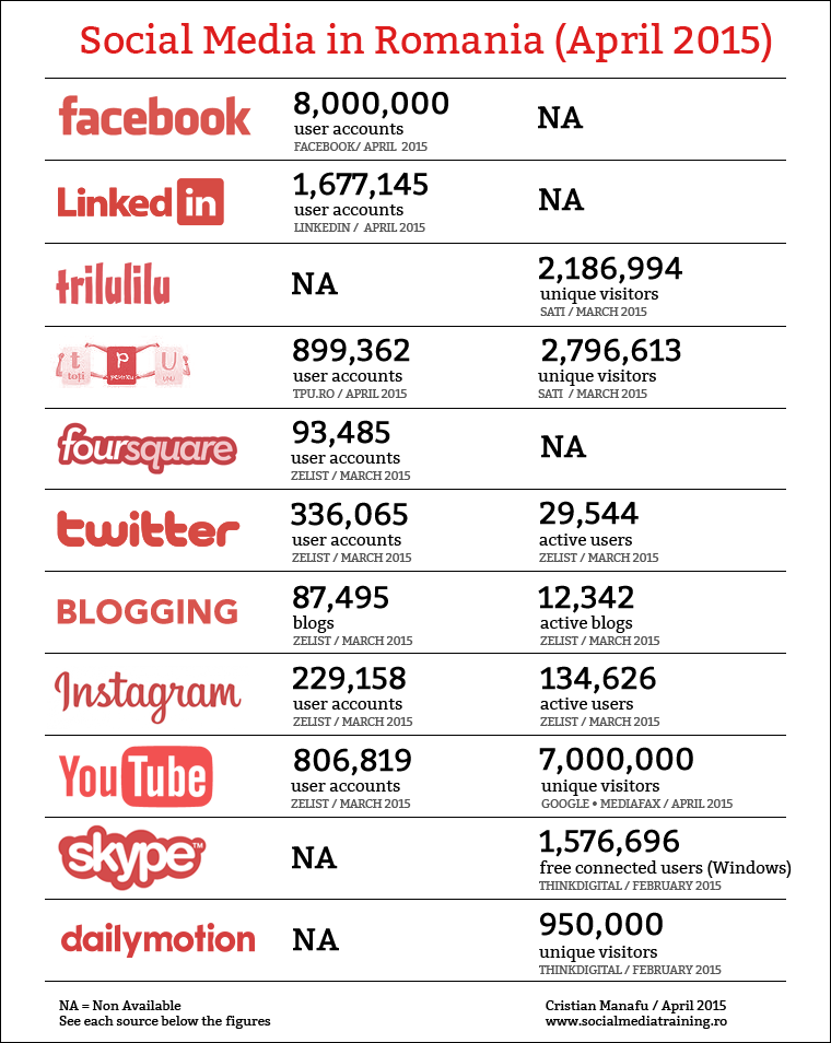 Social-Media-in-Romania-Aprilie-2015