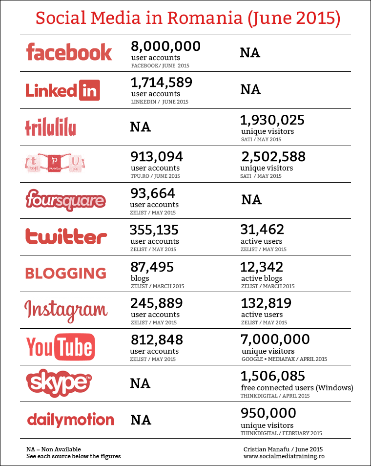 Social-Media-in-Romania-Iunie-2015