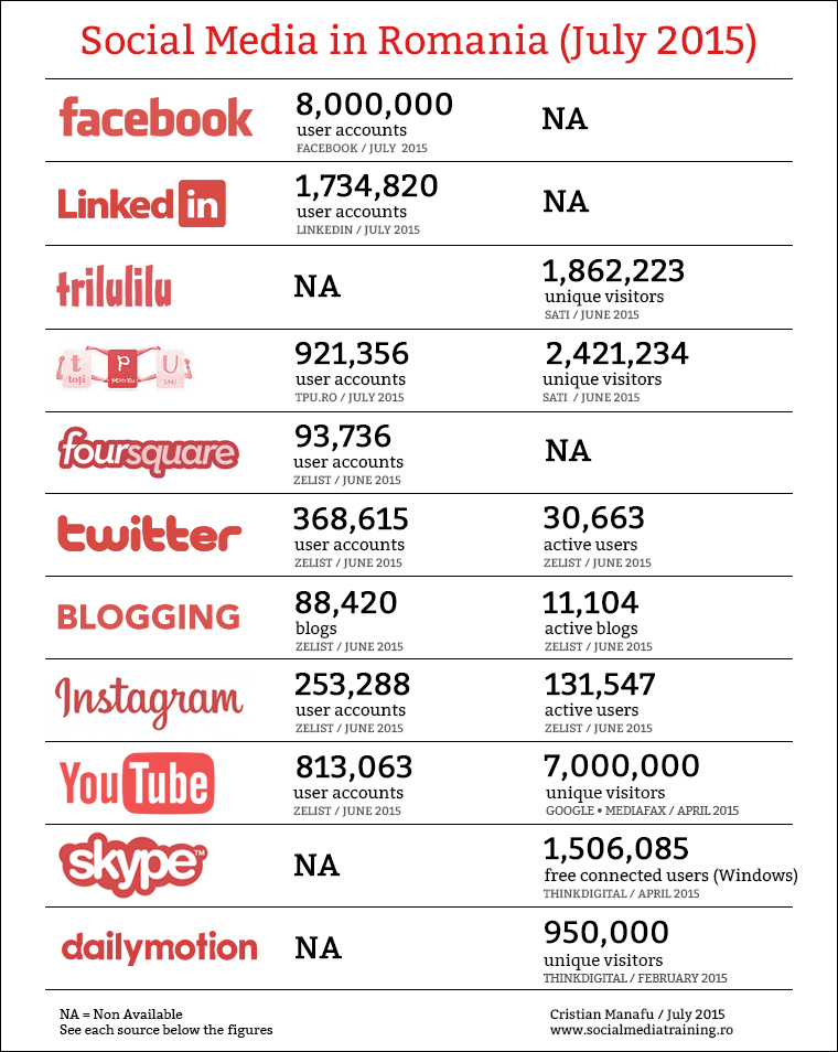 Social-Media-in-Romania-Iulie-2015