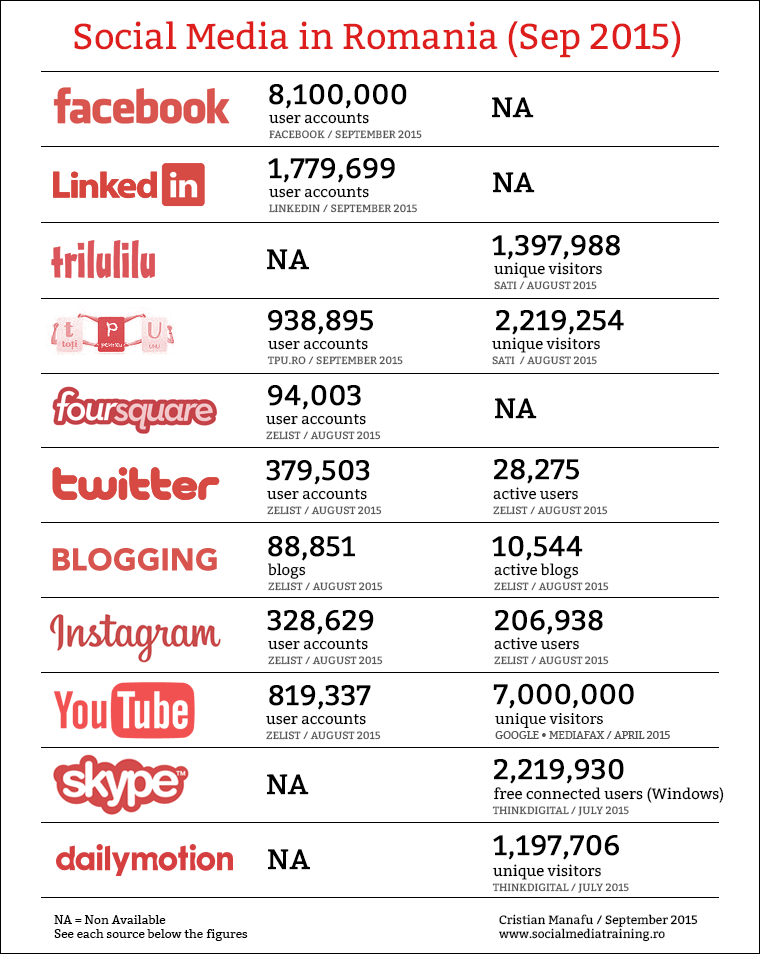 Social-Media-in-Romania-Septembrie-2015