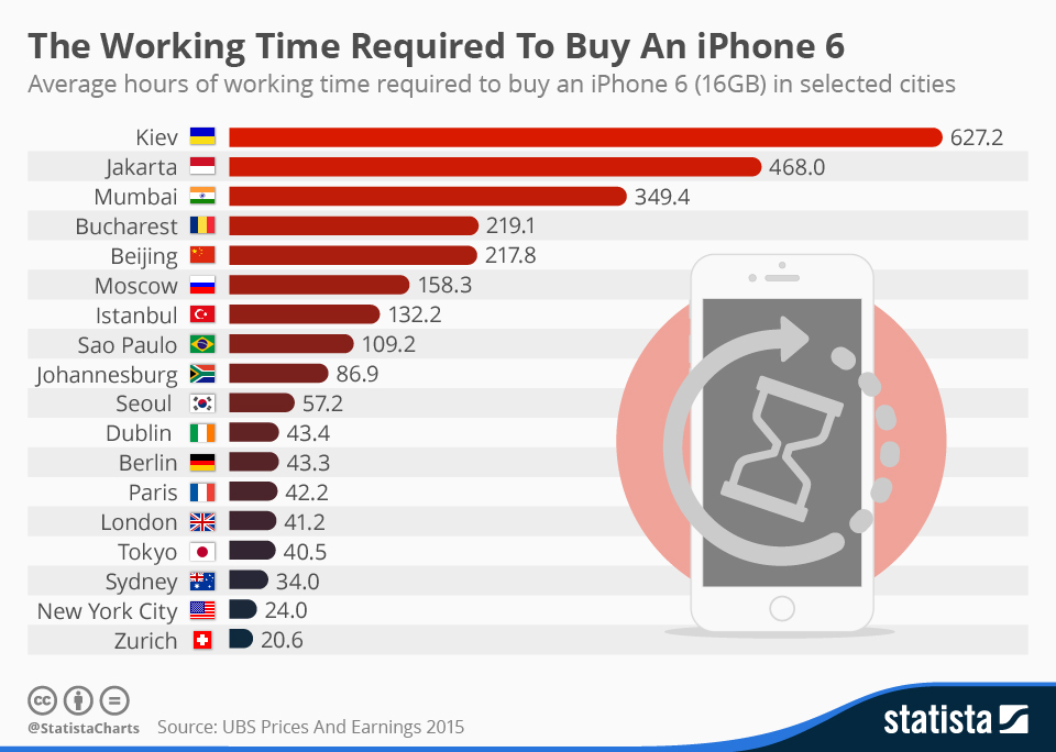 chartoftheday_3827_the_working_time_required_to_buy_an_iphone_6_n