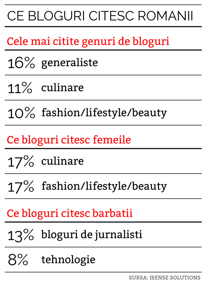 ce-bloguri-citesc-romanii