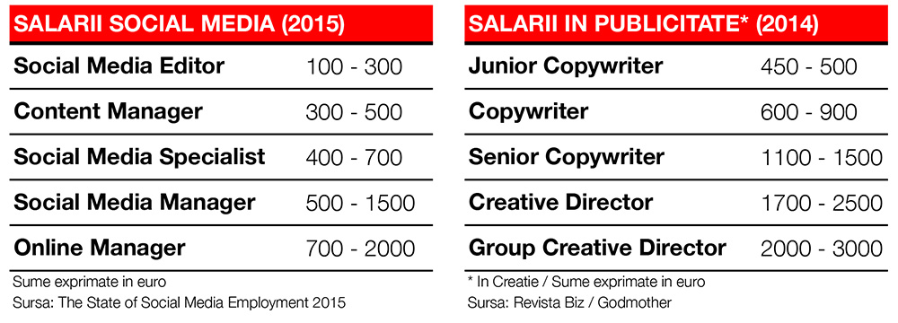 salarii-social-media-publicitate