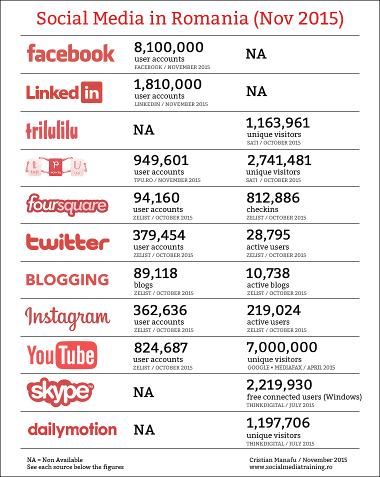 Social-Media-in-Romania-Noiembrie-2015