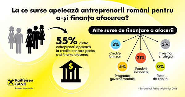 finantarea-afacerii